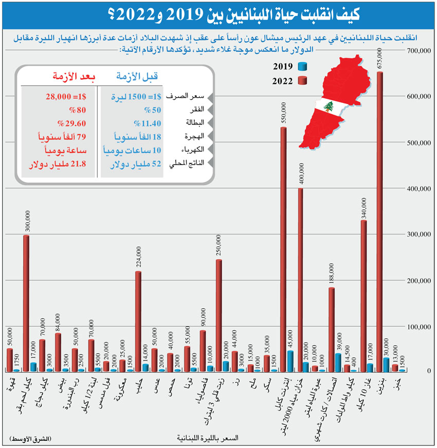 الأرقام تتحدث عن الانهيار..80% من اللبنانيين تحت خط الفقر!